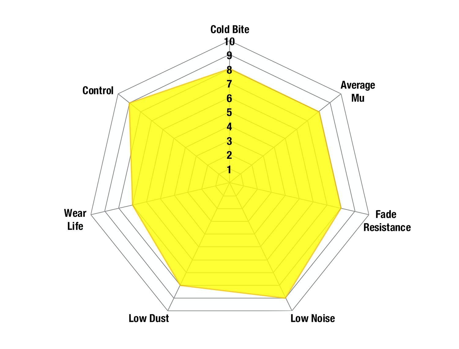 Radar chart with a yellow filled area on a white background