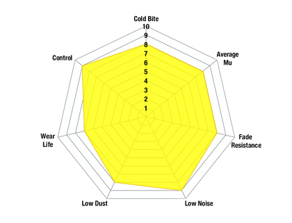 Radar chart with a yellow filled area on a white background